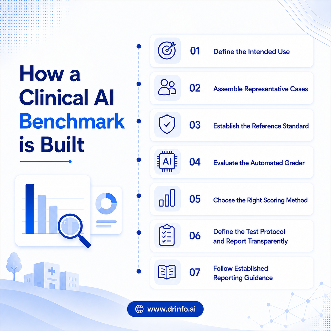 Infographic: how a clinical AI benchmark is built — define the intended use, assemble representative cases, establish the reference standard, evaluate the automated grader, choose a scoring method, define the test protocol, and follow established reporting guidance